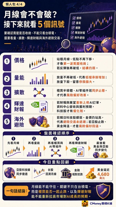 台股月線岌岌可危，亞股科技一起撤，金價創高代表機構避險？