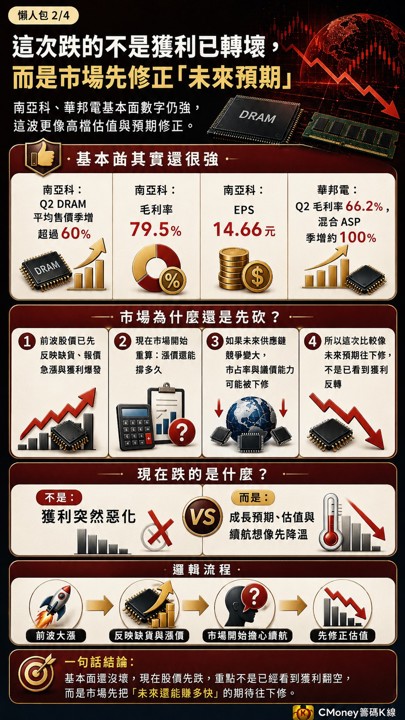 南亞科從553元摔回480元,記憶體全球共振,這波漲完了?