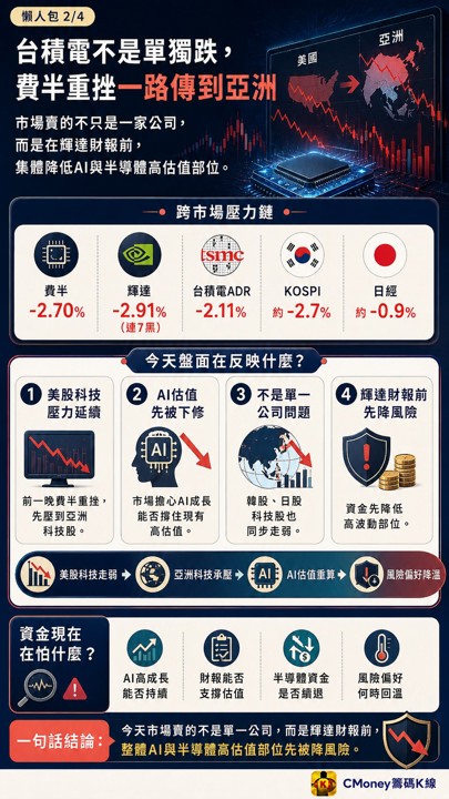 台股月線岌岌可危，亞股科技一起撤，金價創高代表機構避險？