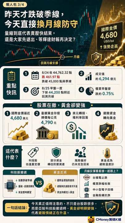 台股月線岌岌可危，亞股科技一起撤，金價創高代表機構避險？