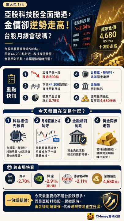 台股月線岌岌可危，亞股科技一起撤，金價創高代表機構避險？