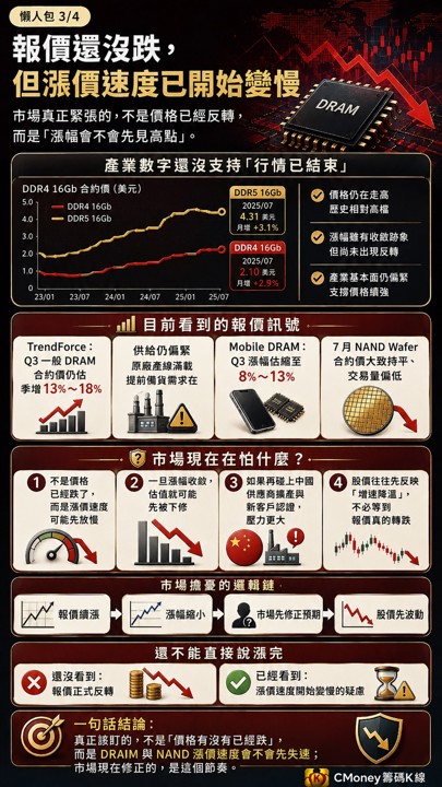 南亞科從553元摔回480元,記憶體全球共振,這波漲完了?