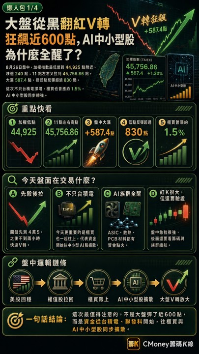 大盤從黑翻紅V轉狂飆近600點，AI中小型股為什麼全醒了？