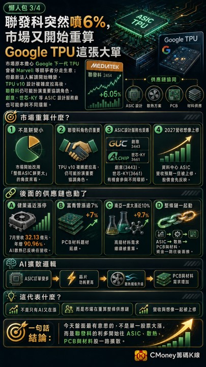 大盤從黑翻紅V轉狂飆近600點，AI中小型股為什麼全醒了？