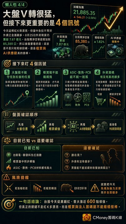 大盤從黑翻紅V轉狂飆近600點，AI中小型股為什麼全醒了？