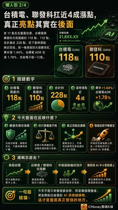 大盤從黑翻紅V轉狂飆近600點，AI中小型股為什麼全醒了？