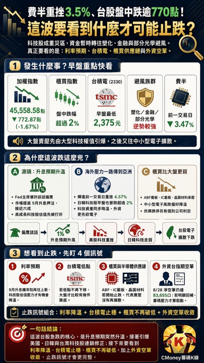 費半重挫、台股盤中跌逾770點！這波要看到什麼才可能止跌？