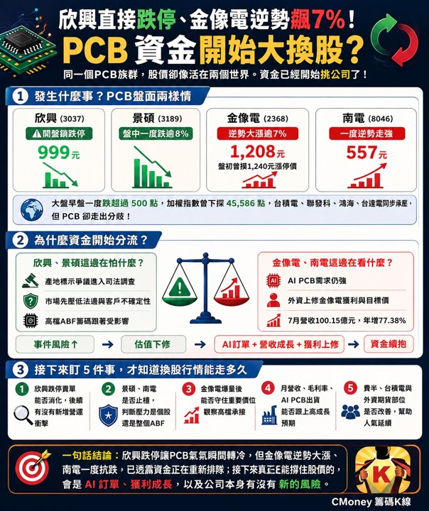 欣興直接跌停、金像電逆勢飆7%!PCB資金開始大換股?