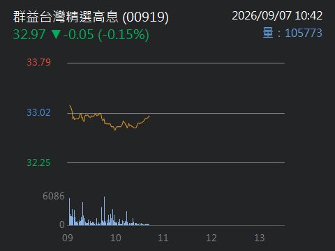 00919 群益台灣精選高息 - 群益台灣精選高息（00919）最新公布 2026 年 9 月... - 股市爆料同學會