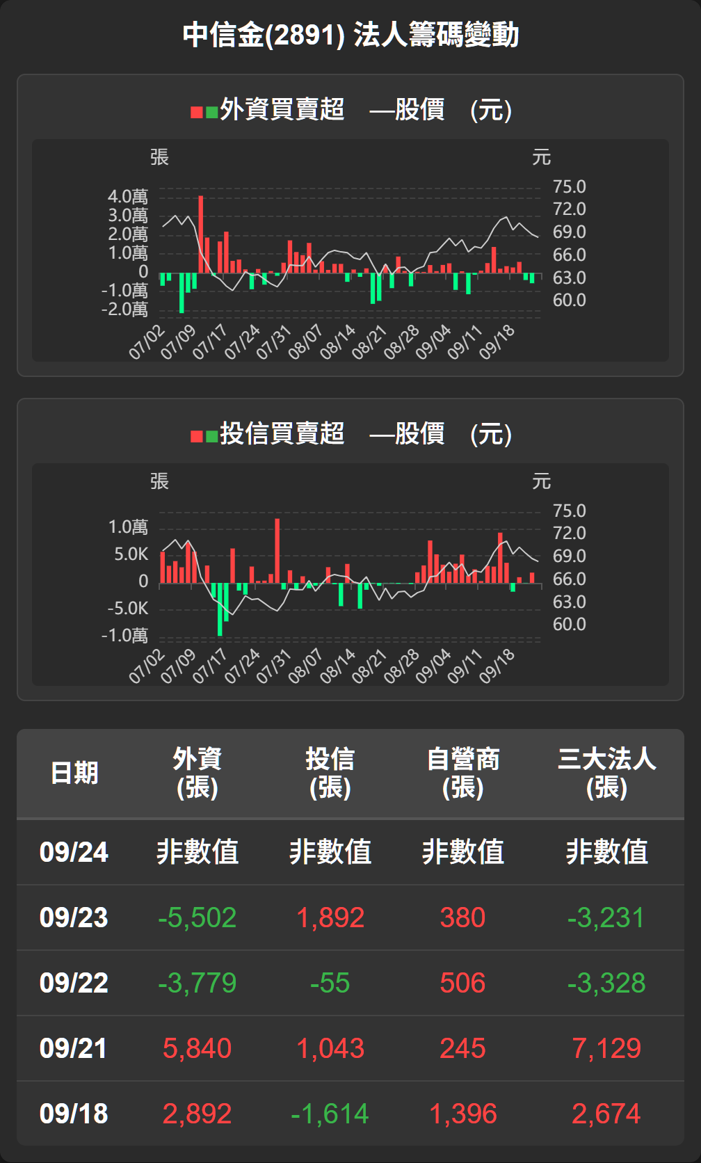 2891 中信金 - 【中信金(2891)盤後解析】外資連賣，投信逆勢承接 股價... - 股市爆料同學會