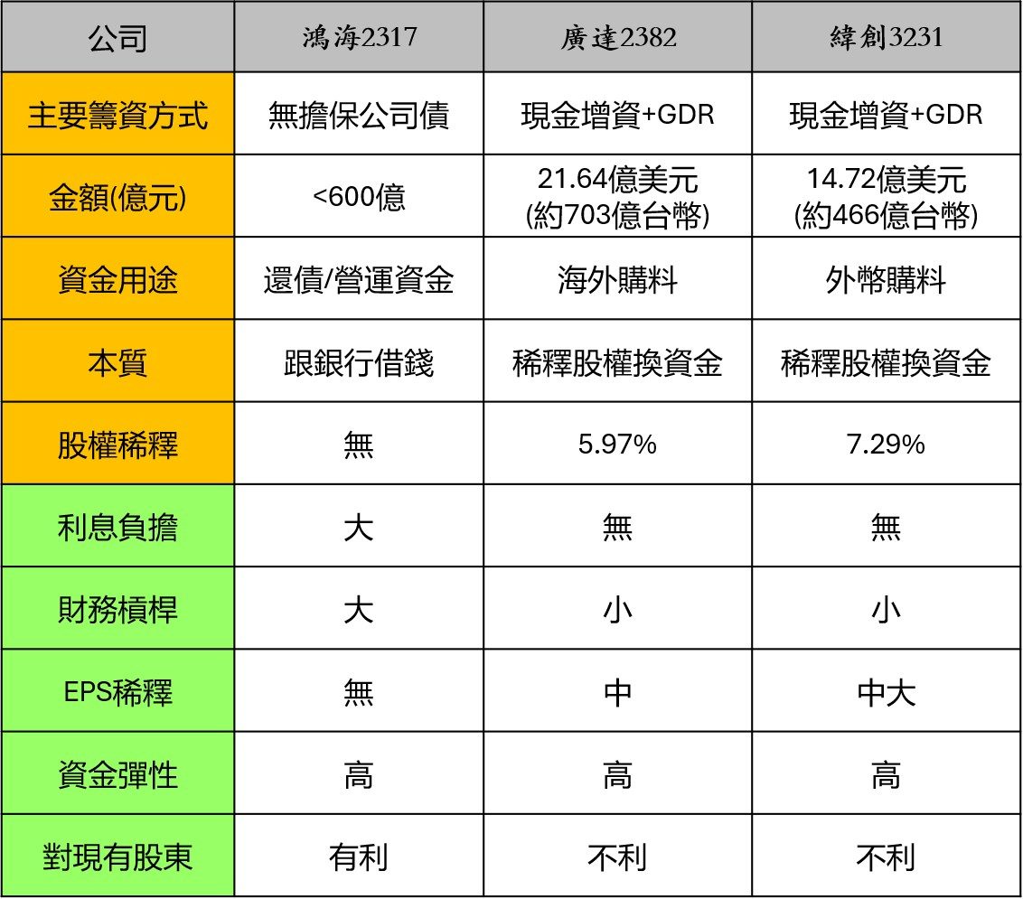 2317 鴻海 - 從近期鴻海，廣達及緯創資金籌措方式來看對公司財務及股東影響- 股市爆料同學會