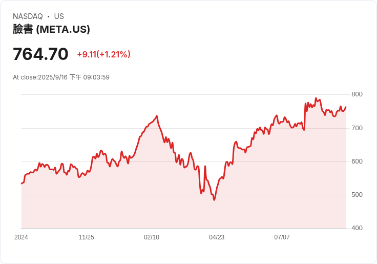 Meta即將推出800美元智慧眼鏡 內建顯示功能引發關注