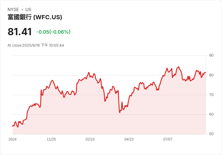 富國銀行發行40億美元中期票據，2029與2036年到期引市場關注！