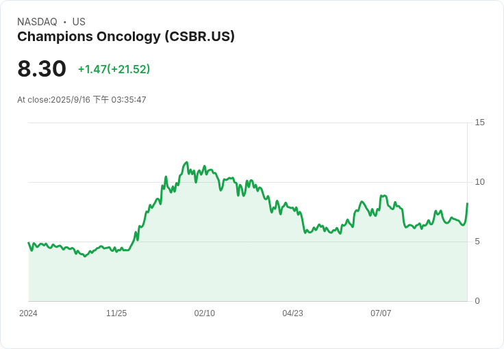 Champions Oncology Inc (CSBR) Q1 2026 盈餘報告:營收回升,未來展望樂觀