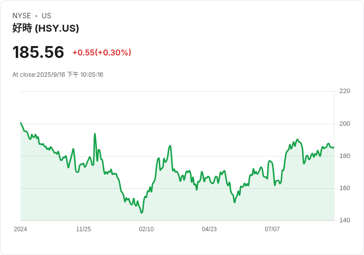 高盛大逆轉！赫爾希股票雙重升級，潛力股價目標上調30％