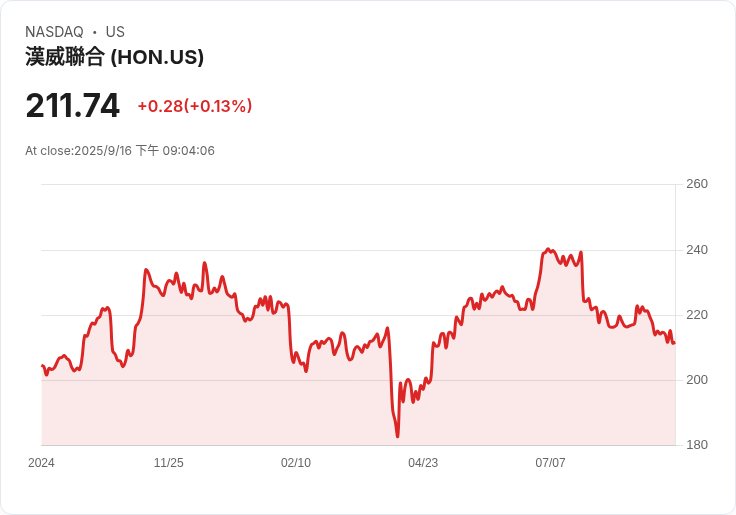 霍尼韋爾分拆新公司Solstice推出10億美元高階票據，為2025年分拆鋪路！