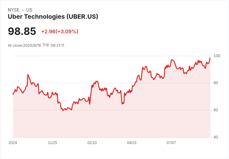 Sands Capital選擇增長策略出售Uber科技股份，因不確定性加劇！