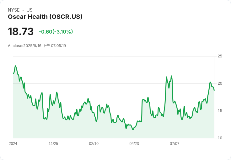震撼!Oscar Health發行3.55億美元可轉換債券,股價下滑4%!