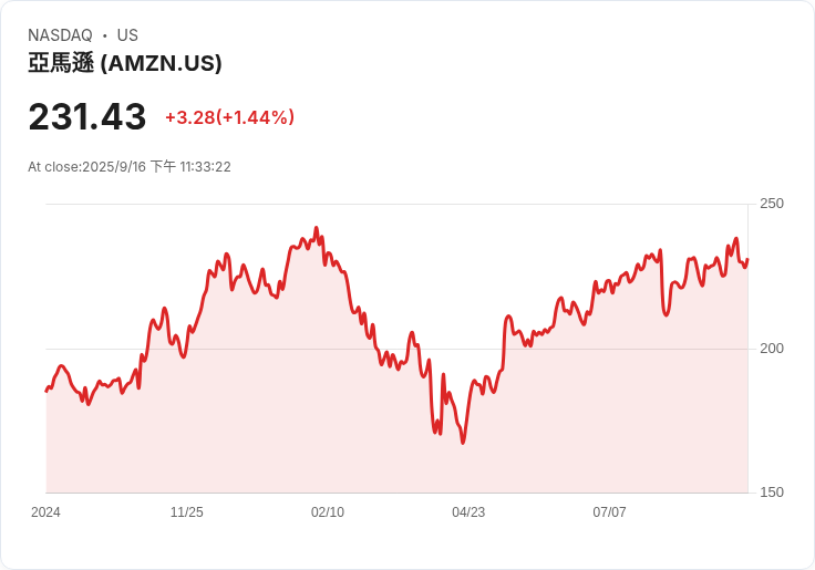 亞馬遜獲得大師賽直播權!明年成為高爾夫盛事新主辦方
