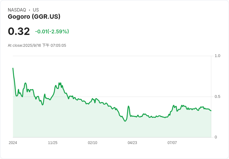 Gogoro 宣佈進行 1 拆 20 股的反向股票合併,力求維持納斯達克上市地位!