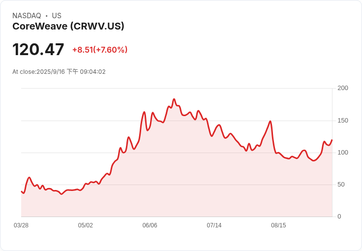 雷蒙德·詹姆斯看好CoreWeave，目標價定為130美元！