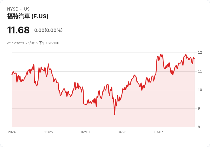 福特汽車宣佈德國科隆工廠將裁員1000人,電動車需求疲弱成主因!