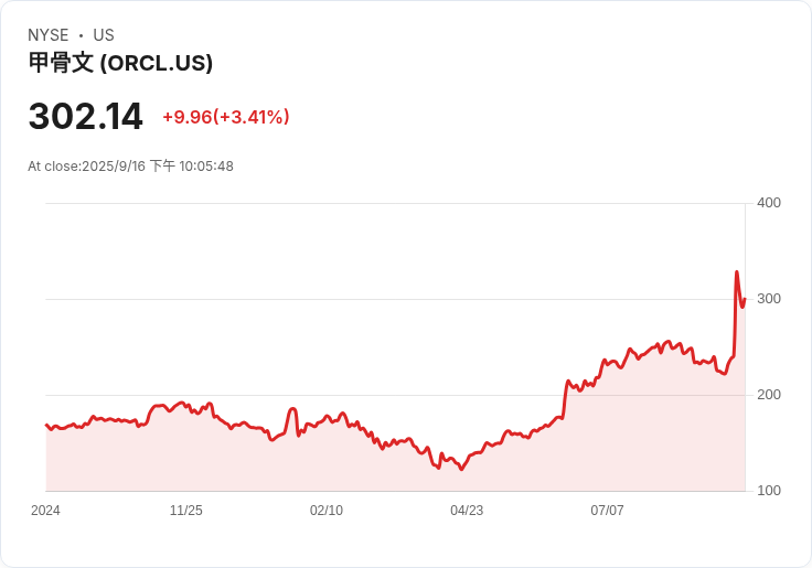 TikTok交易將於30至45天內完成，Oracle股價上漲3.4％！