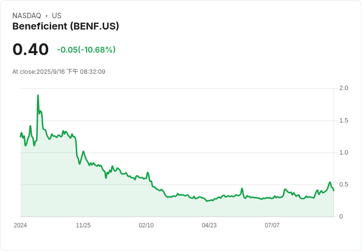Beneficient獲納斯達克延長上市通知，逆轉困境迎新機會！