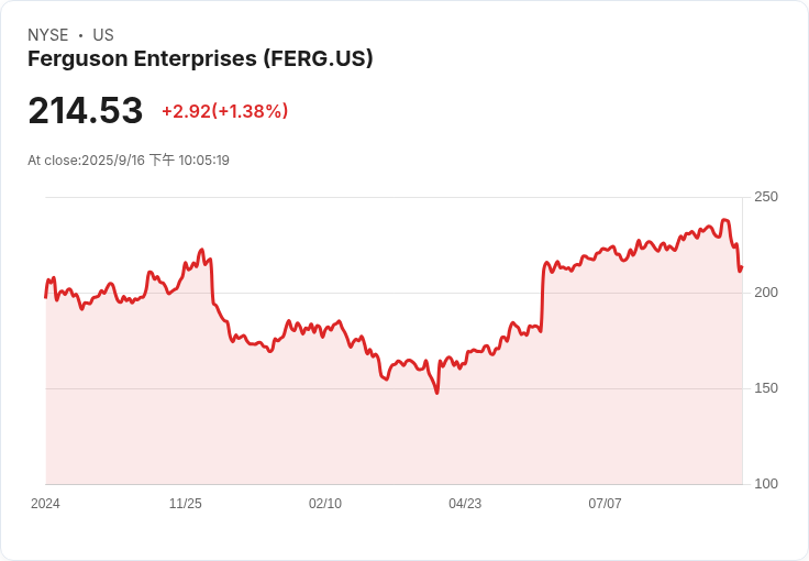 福格森企業股價暴漲9.1％！第四季業績與成長展望超乎預期