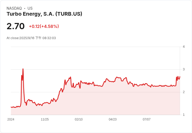 Turbo Energy獲得5300萬美元能源儲存合約 股價暴漲148％！
