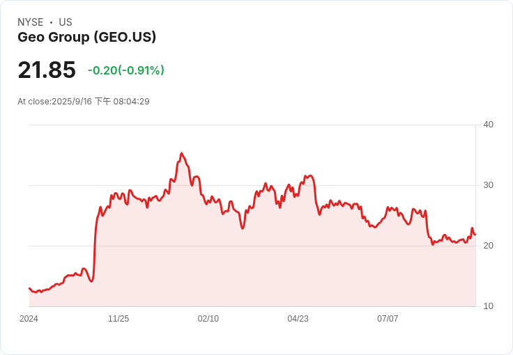 GEO集團獲得佛羅裡達州三座監獄設施管理合約，年收入預期達1.3億美元！