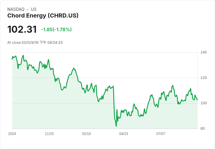 Chord Energy計劃發行5億美元債券 以收購威利斯頓盆地資產