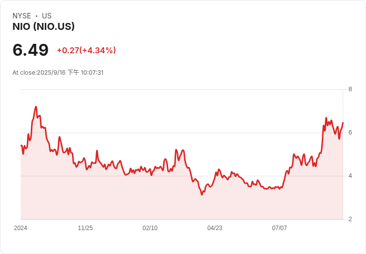 UBS看好Nio新車型及強健財報 恢復市場信心