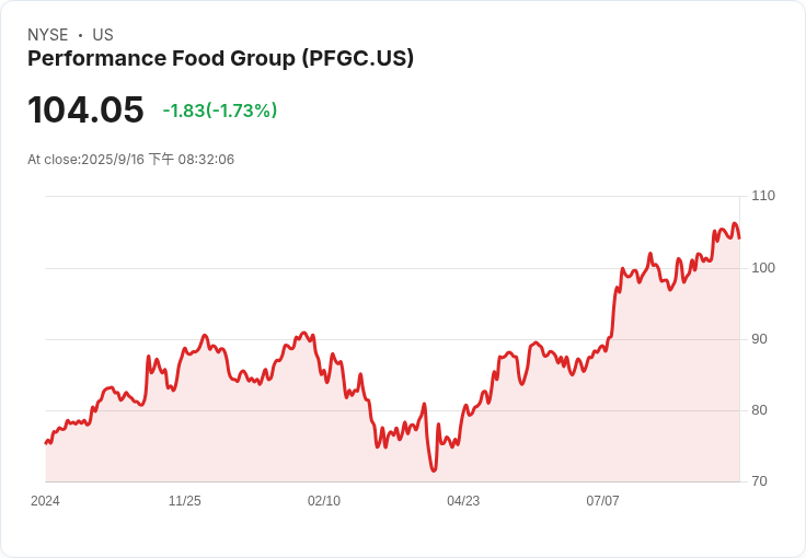 美國食品巨頭Performance Food Group與US Foods展開合併洽談，股價應聲上漲3％！