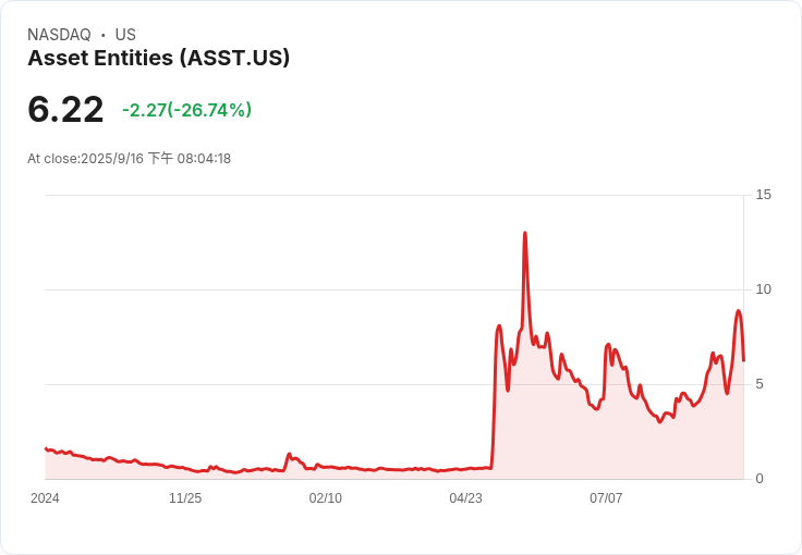Strive收購MSTR True North，現金交易助力位元幣擴張計畫！