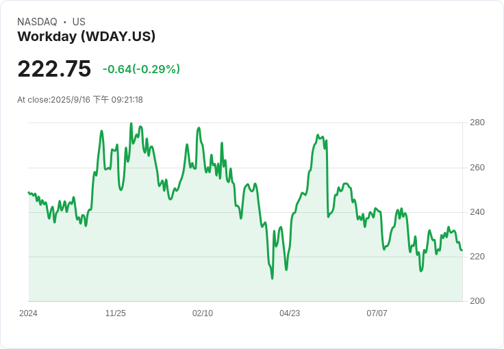 Workday 以11億美元收購AI公司Sana，擴充套件人力資源軟體市場