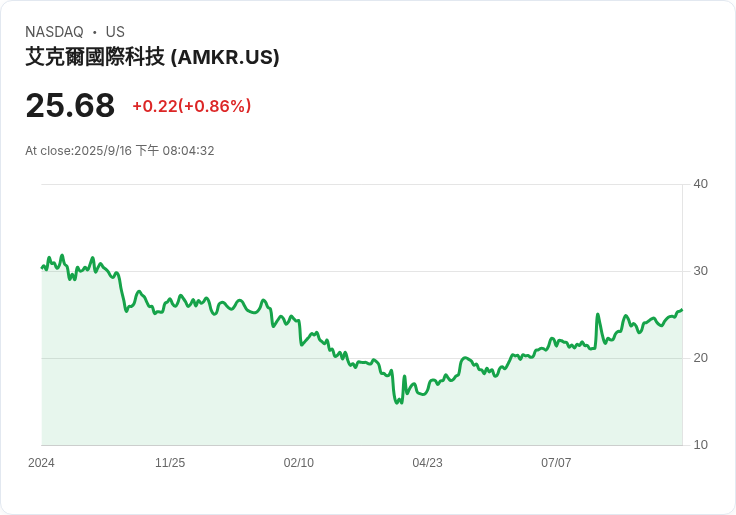 蘋果CEO庫克宣佈Amkor將助力包裝業務!股價飆升近8%!