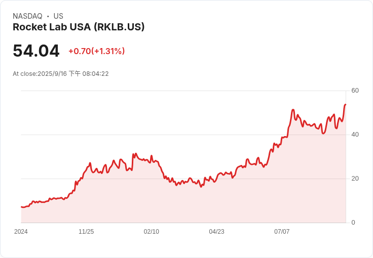 火箭實驗室宣佈7.5億美元ATM股權發行 股價隨即下跌3.6％