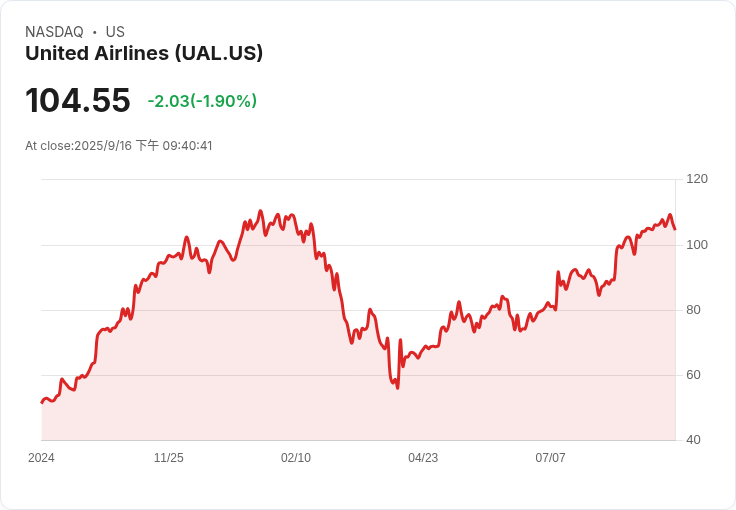 聯合航空CEO強調擴張信心：顧客選擇我們的原因不斷增長！