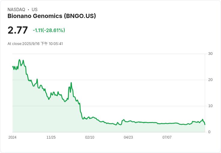 Bionano Genomics 公開發行 1000 萬美元股票，股價急跌42.9％！