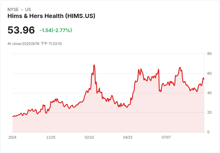 Hims & Hers 股價驟跌8％！FDA 發出警告信，質疑減重藥品行銷不實