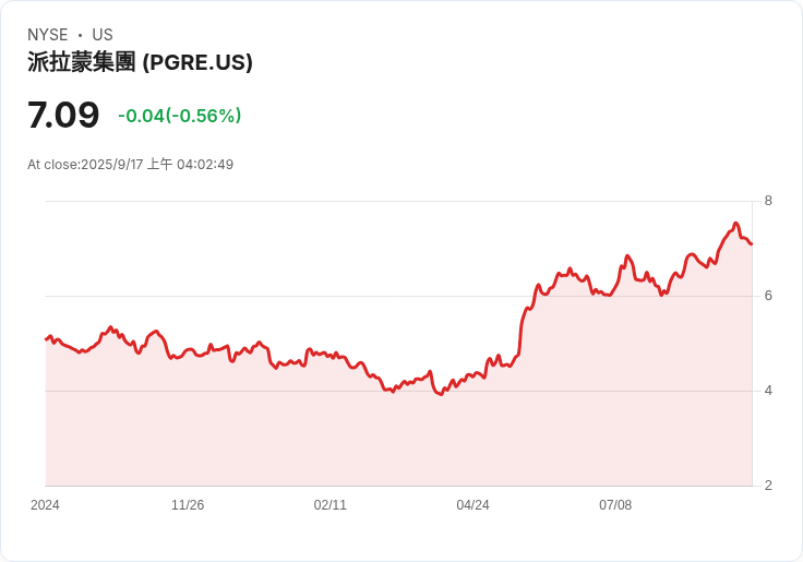 Rithm Capital 逼近收購 Paramount Group!股價上漲2%引發市場關注