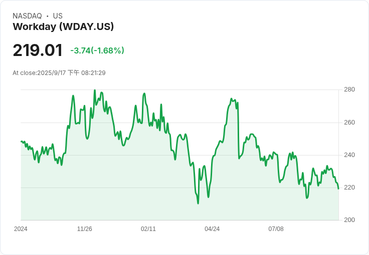 埃利奧特管理公司投資20億美元，Workday股價飆升近10％！