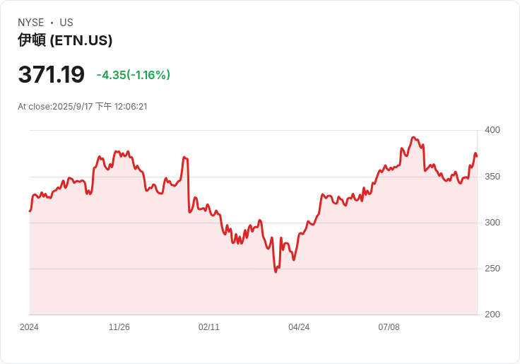 Eaton (ETN) 迎接AI資料中心浪潮,分析師重申優於大盤評價!