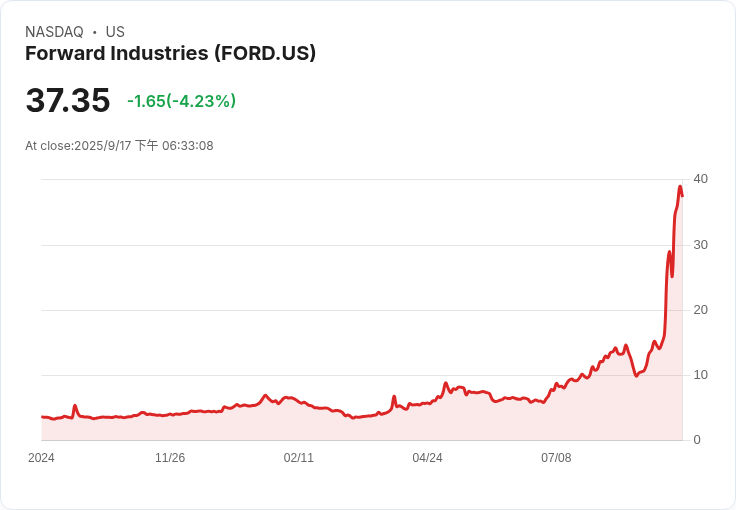 Forward Industries 突破性 $40 億 ATM 發行計畫 引發市場熱議！