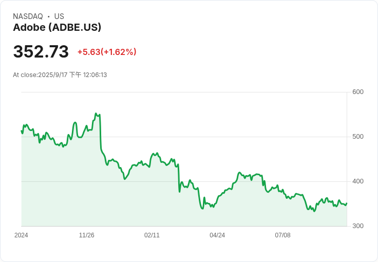 高盛重申對Adobe (ADBE) 買入評級,目標價570美元!AI動能推升市場期待
