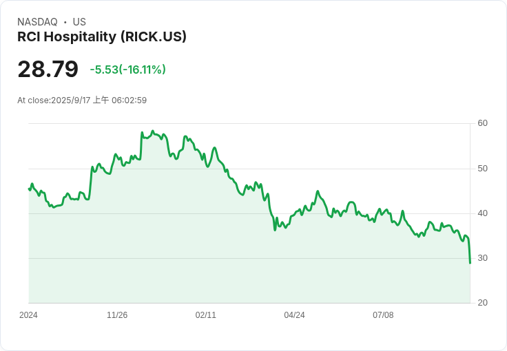 RCI Hospitality高層因賄賂與稅務詐欺被起訴，股價大跌創五年新低！