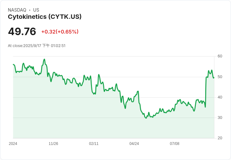 Cytokinetics宣佈擴大650億美元可轉換高階票據發行計畫,重塑資本結構!