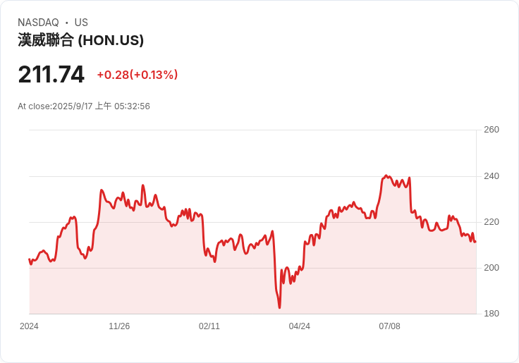 霍尼韋爾子公司Solstice成功定價10億美元高階票據，利率5.625％！