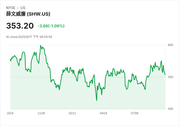 美國油漆巨頭Sherwin-Williams 暫停401(k)配對供款，因銷售下滑與成本上升影響